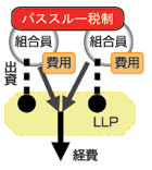 LLP