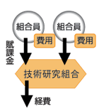 技術研究組合
