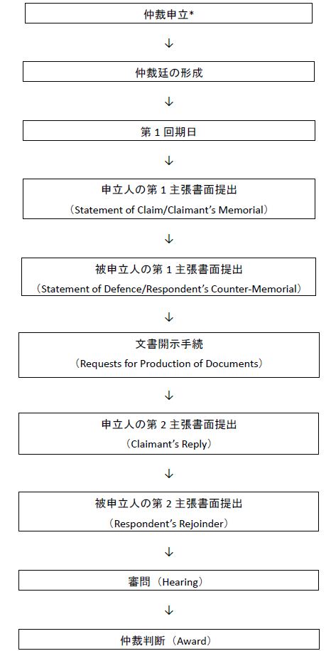仲裁申立仲裁廷の形成第1回期日申立人の第1主張書面提出被申立人の第1主張書面提出文書開示手続申立人の第2主張書面提出被申立人の第2主張書面提出審問仲裁判断