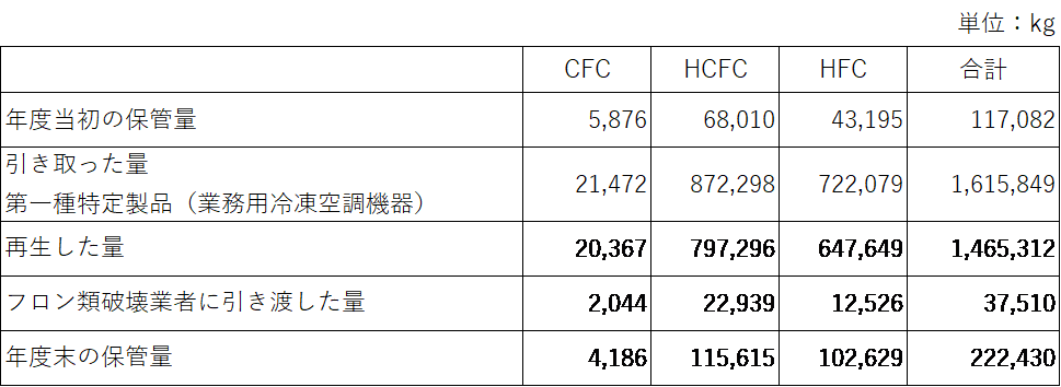フロン排出抑制法に基づくフロン類の再生量等及び破壊量等の集計結果 令和2年度分 を取りまとめました Meti 経済産業省