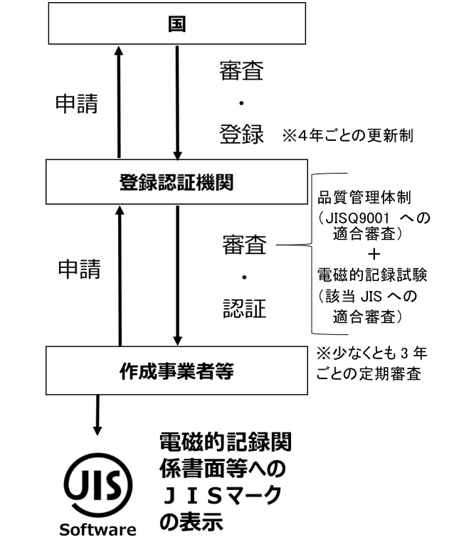 電磁的記録に関するJISマーク表示制度