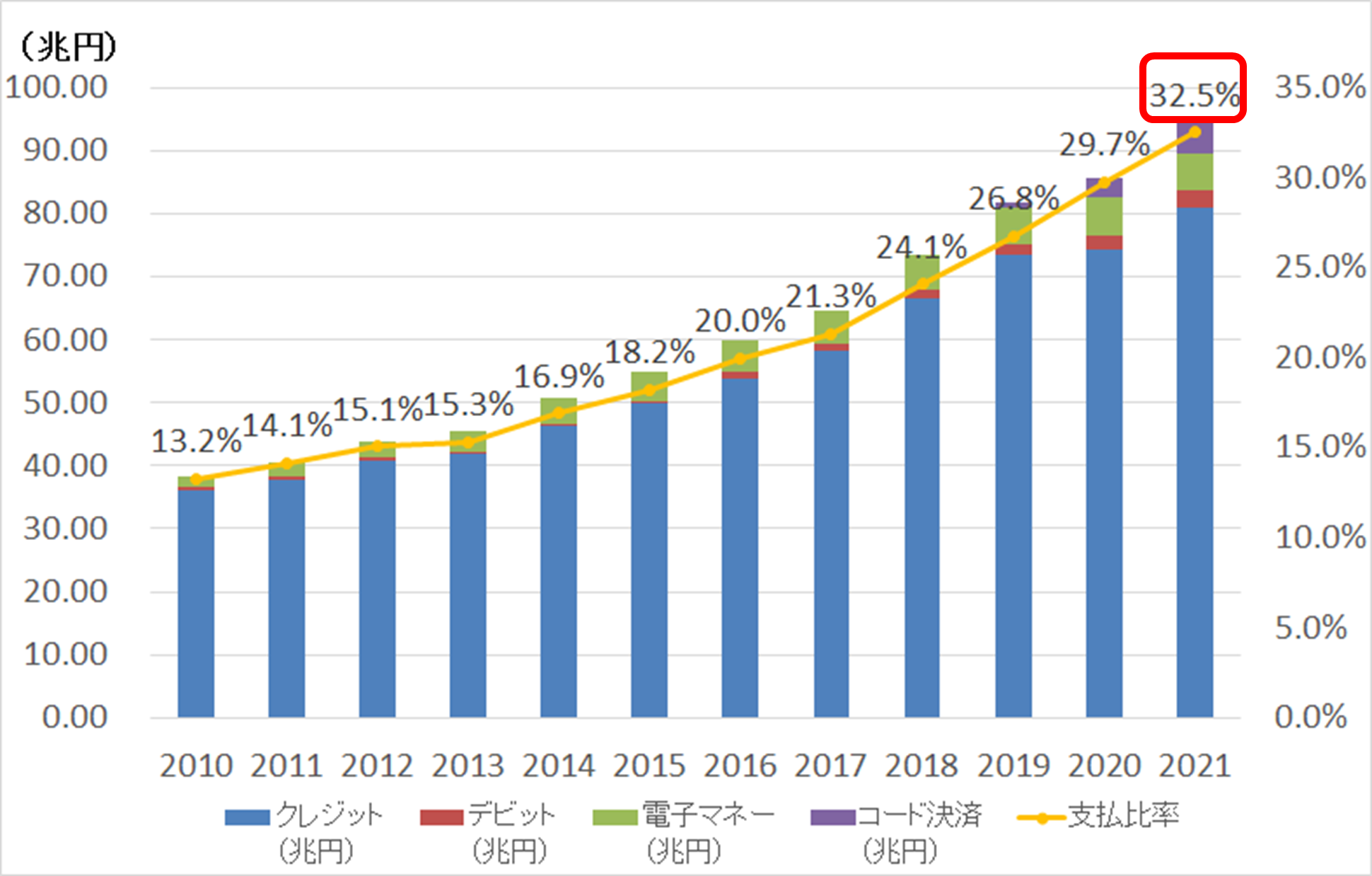 2021年のキャッシュレス決済比率を算出しました／経済産業省