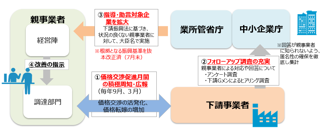 9月は「価格交渉促進月間」です！ （METI/経済産業省）