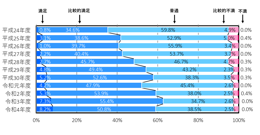 PCT出願における国際調査等全般の質についての評価(全体評価)の図