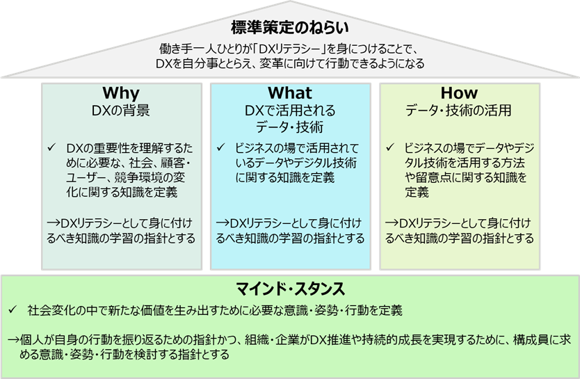 DXリテラシー標準の全体像