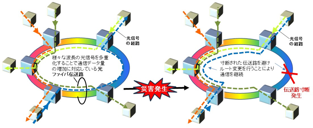 長距離・大容量光ファイバ通信システム