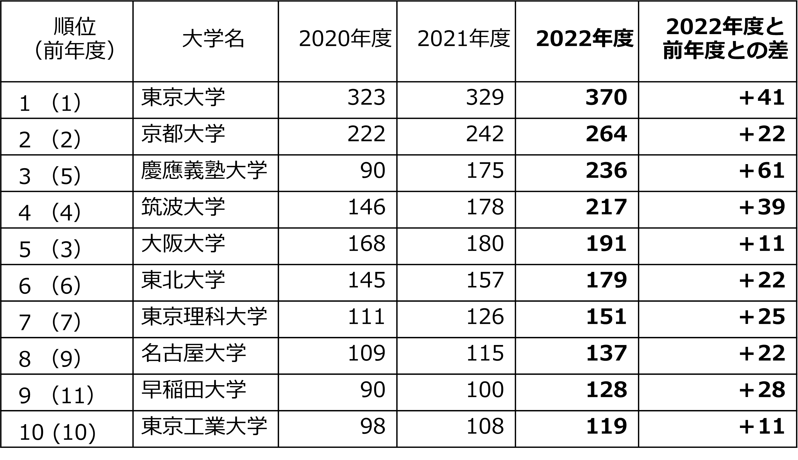 表７