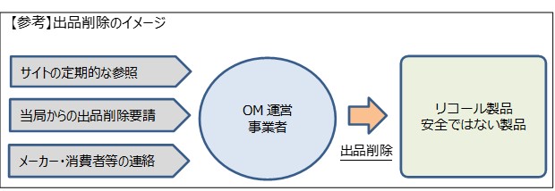 出品削除のイメージ図
