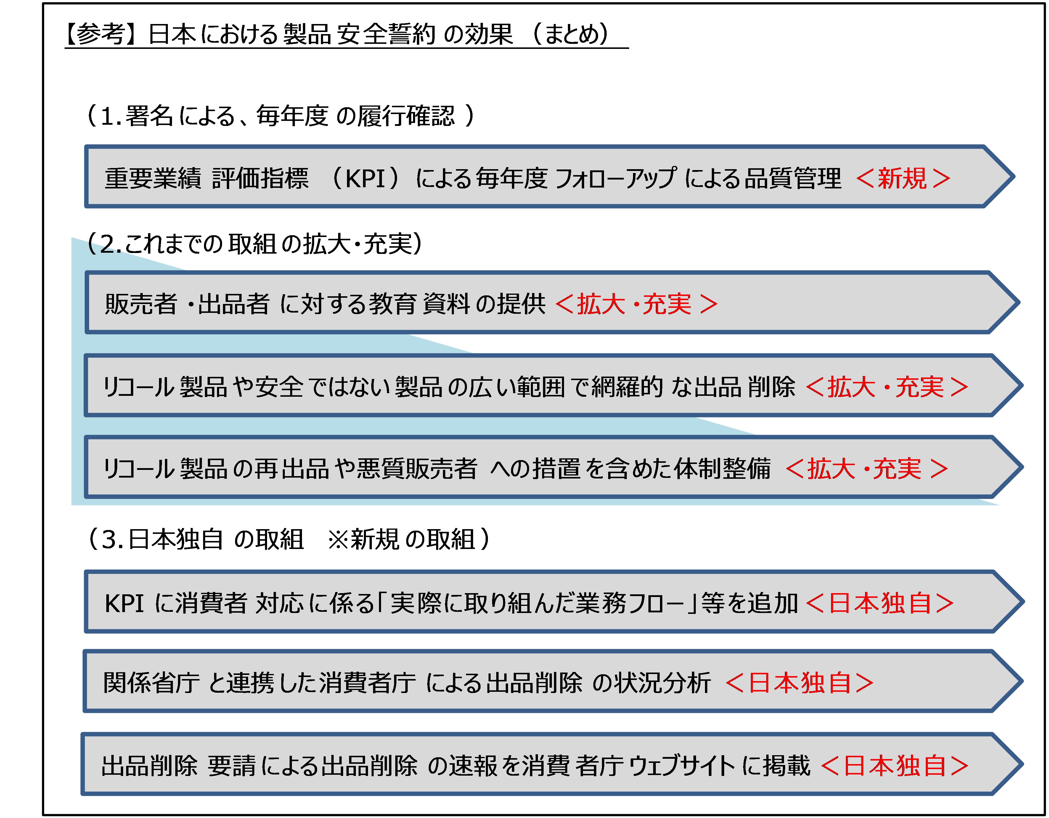 日本における製品安全誓約の効果のまとめ図