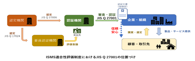 ISMS適合性評価制度におけるJISＱ27001の位置づけ