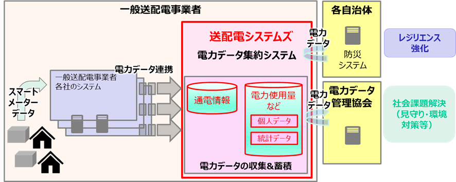 電力データ集約システム