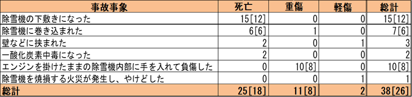 表6