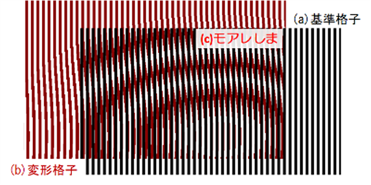 モアレの現象の例