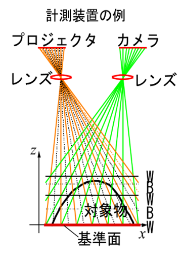 計測装置の例