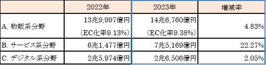 表2