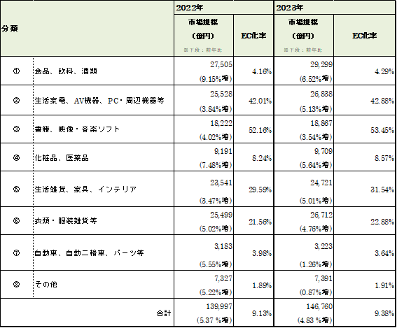 表3