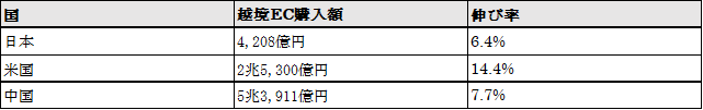 表7
