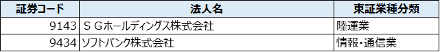 表1