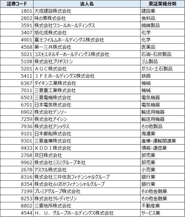 表2