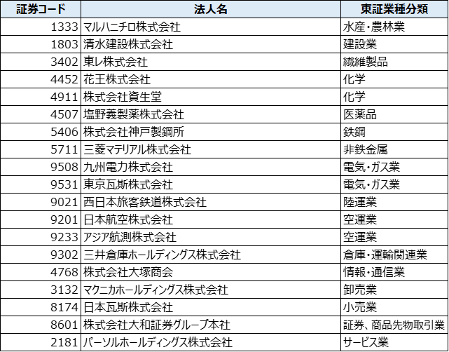 表3