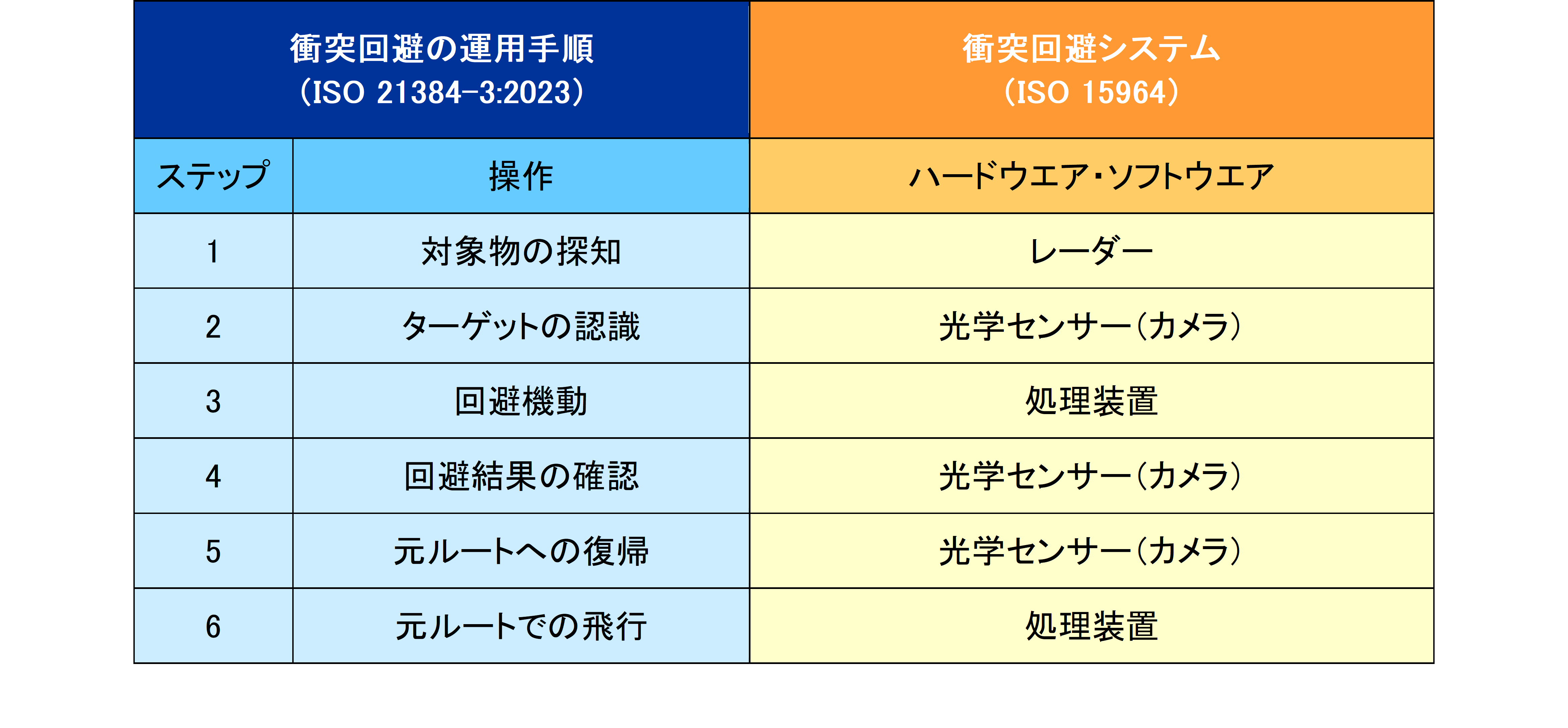 表1