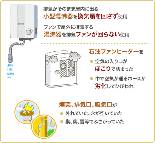 排気がそのまま屋内に出る小型湯沸器を換気扇を回さず使用／ファンで屋外に排気する湯沸器で排気ファンが回らないまま使用／石油ファンヒーターを空気の入り口がほこりで詰まった、中で空気が通るホースが劣化してひびわれ／煙突、排気口、吸気口が外れていた、穴が空いていた、巣、葉、雪等でふさがっていた