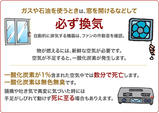 ガスや石油を使うときは、窓を開けるなどして必ず換気自動的に排気する機器は、ファンの作動音を確認。 物が燃えるには、新鮮な空気が必要です。空気が不足すると、一酸化炭素が発生します。 一酸化炭素が1％含まれた空気中では数分で死亡します。一酸化炭素は無色無臭です。 頭痛や吐き気で異変に気づいた時には手足がしびれて動けず死に至る場合もありえます。
