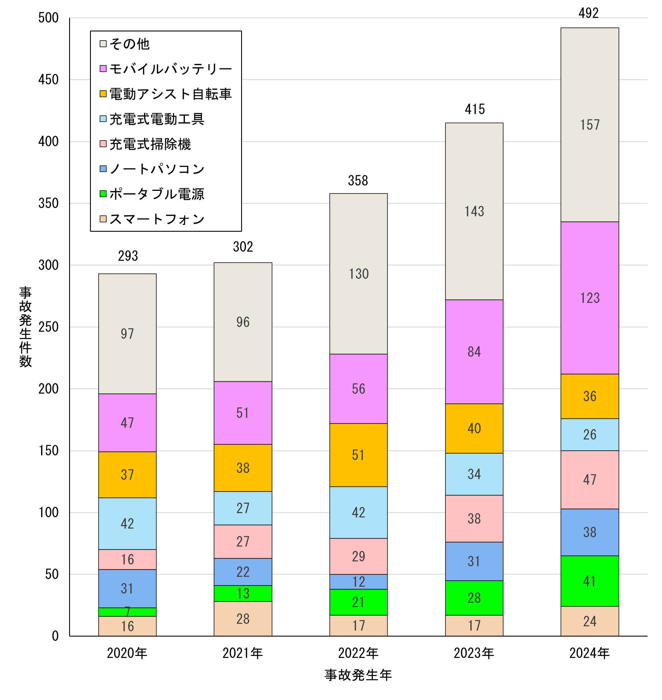 リチウムイオン蓄電池搭載製品による事故件数の推移です。2024年には、モバイルバッテリーによる事故が123件、電動アシスト自転車のバッテリーによる事故が36件など、計492件の事故が発生しています。
