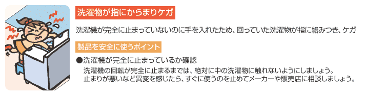 【洗濯物が指にからまりケガ】洗濯機が完全に止まっていないのに手を入れたため、回っていた洗濯物が指に絡みつき、ケガ　【製品を安全に使うポイント】●洗濯機が完全に止まっているか確認　洗濯機の回転が完全に止まるまでは、絶対に中の洗濯物に触れないようにしましょう。止まりが悪いなど異変を感じたら、すぐに使うのを止めてメーカーや販売店に相談しましょう。