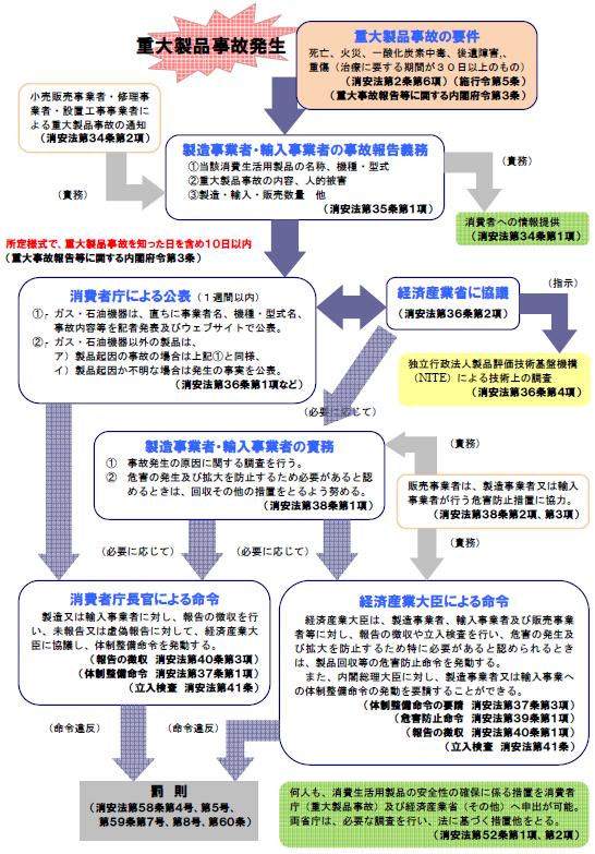 制度の流れ（製品事故発生から報告、公表、罰則まで）