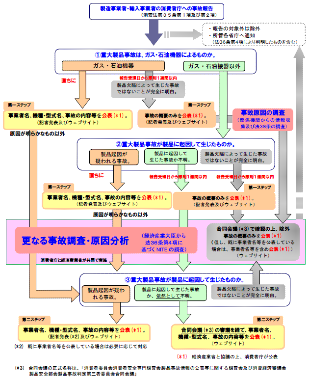 公表の流れ