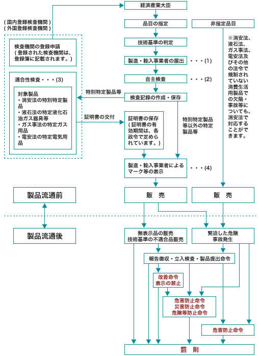 製品安全法令体系図