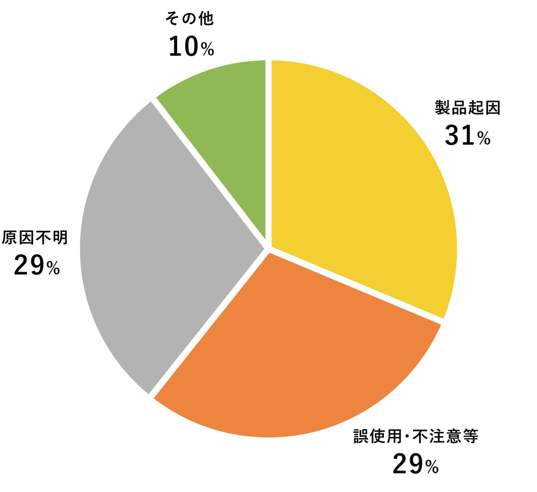 製品起因31% 誤使用・不注意等29% 原因不明29% その他10%