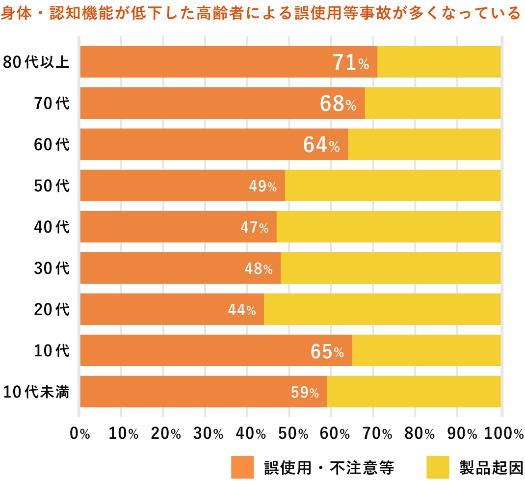 身体・認知機能が低下した高齢者に夜誤使用等事故が多くなっている