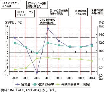 第１章　世界経済危機後の世界経済の動向