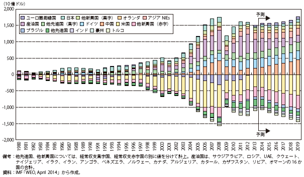 第６節　我が国の経常収支動向