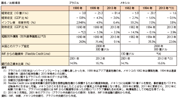 第３節 メキシコとブラジルの成長戦略 通商白書14年版 Meti 経済産業省