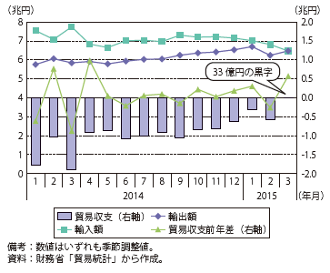 貿易収支の推移（季節調整値、2014年1月～2015年3月）のグラフ（参照）下記Excelファイル