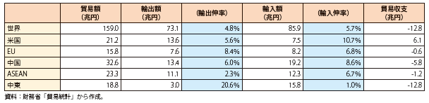我が国の貿易額（相手国・地域別）のグラフ