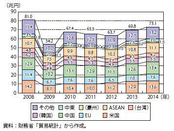 主要国・地域別の輸出額の推移のグラフ（参照）下記Excelファイル