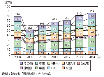主要国・地域別の輸入額の推移のグラフ（参照）下記Excelファイル