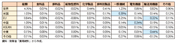 貿易相手国・地域別の輸出額増減寄与度のグラフ（参照）下記Excelファイル