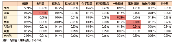 貿易相手国・地域別の輸入額増減寄与度のグラフ（参照）下記Excelファイル