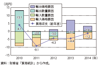 貿易収支前年差の要因分解のグラフ（参照）下記Excelファイル
