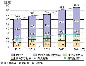 鉱物性燃料輸入額及び輸入総額の推移グラフ（参照）下記Excelファイル