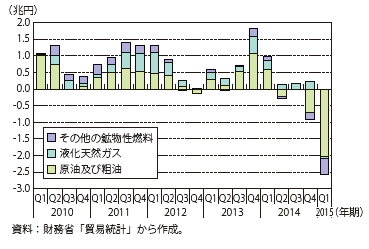 鉱物性燃料輸入額前年同期差の推移グラフ（参照）下記Excelファイル