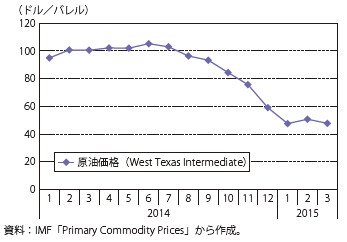 原油の国際価格の推移グラフ（参照）下記Excelファイル