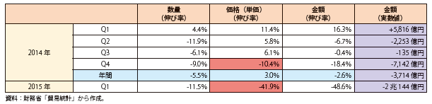 原粗油の輸入に関する前年同期との比較表（参照）下記Excelファイル