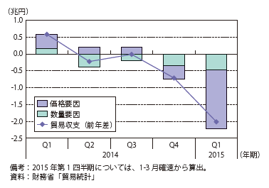 原粗油輸入額前年同期差の要因分解グラフ（参照）下記Excelファイル