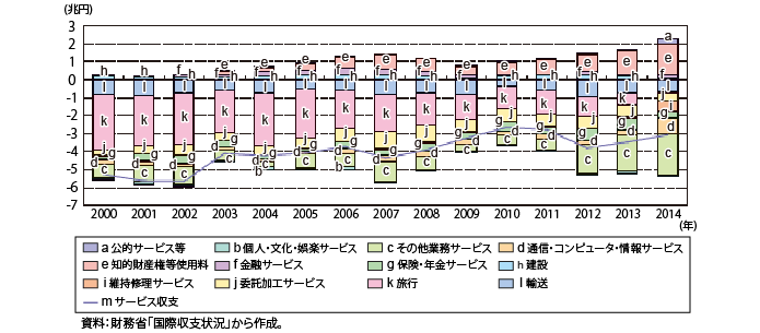 サービス収支の推移グラフ（参照）下記Excelファイル